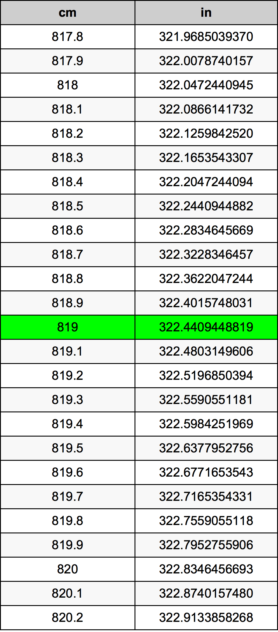 819 Centímetro tabela de conversão