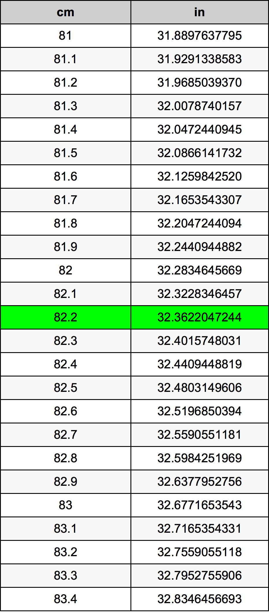 82.2 Centimetro tabella di conversione