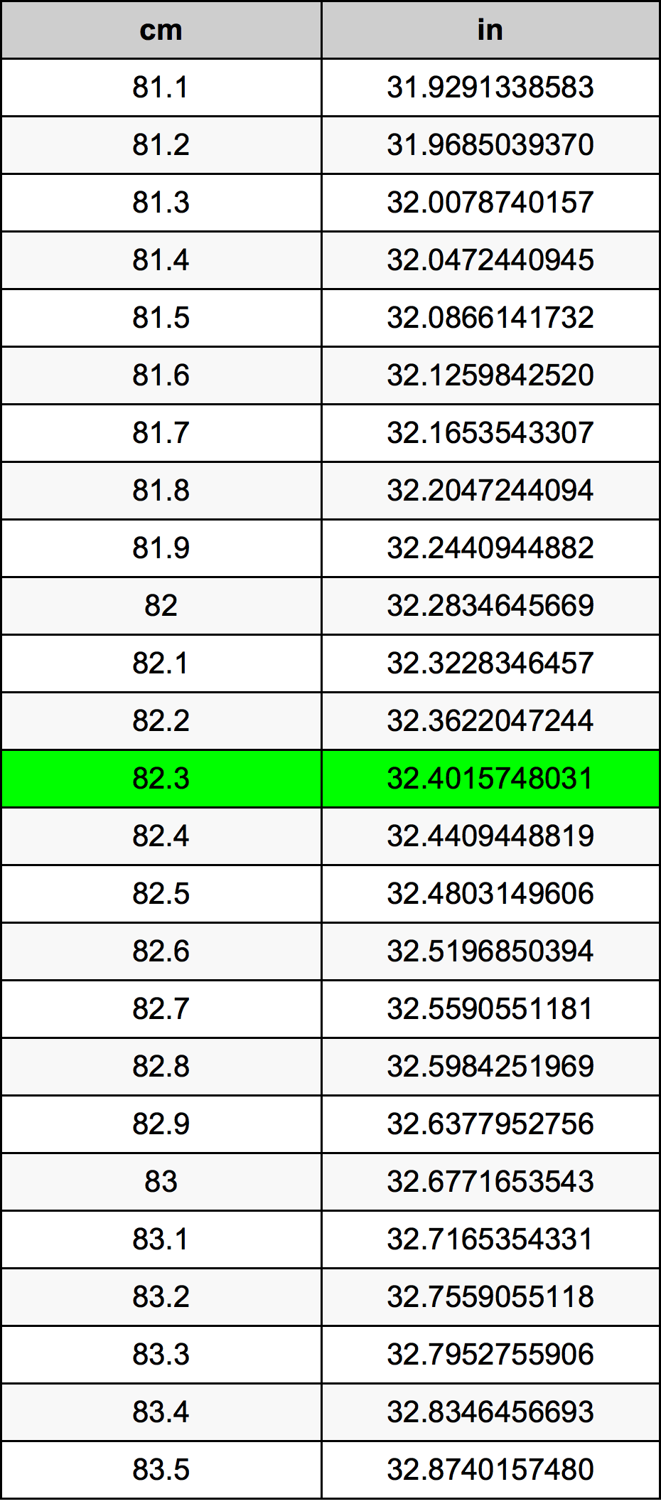 82.3 Sentimeter konversi tabel