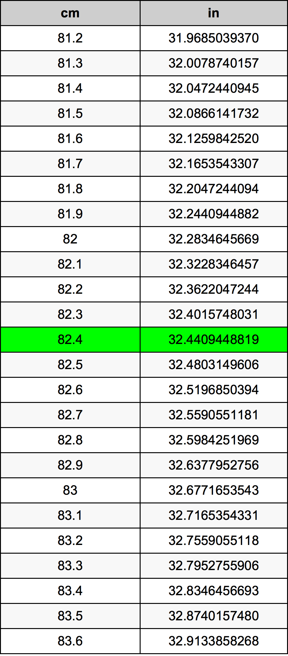 82.4 Sentimeter konversi tabel