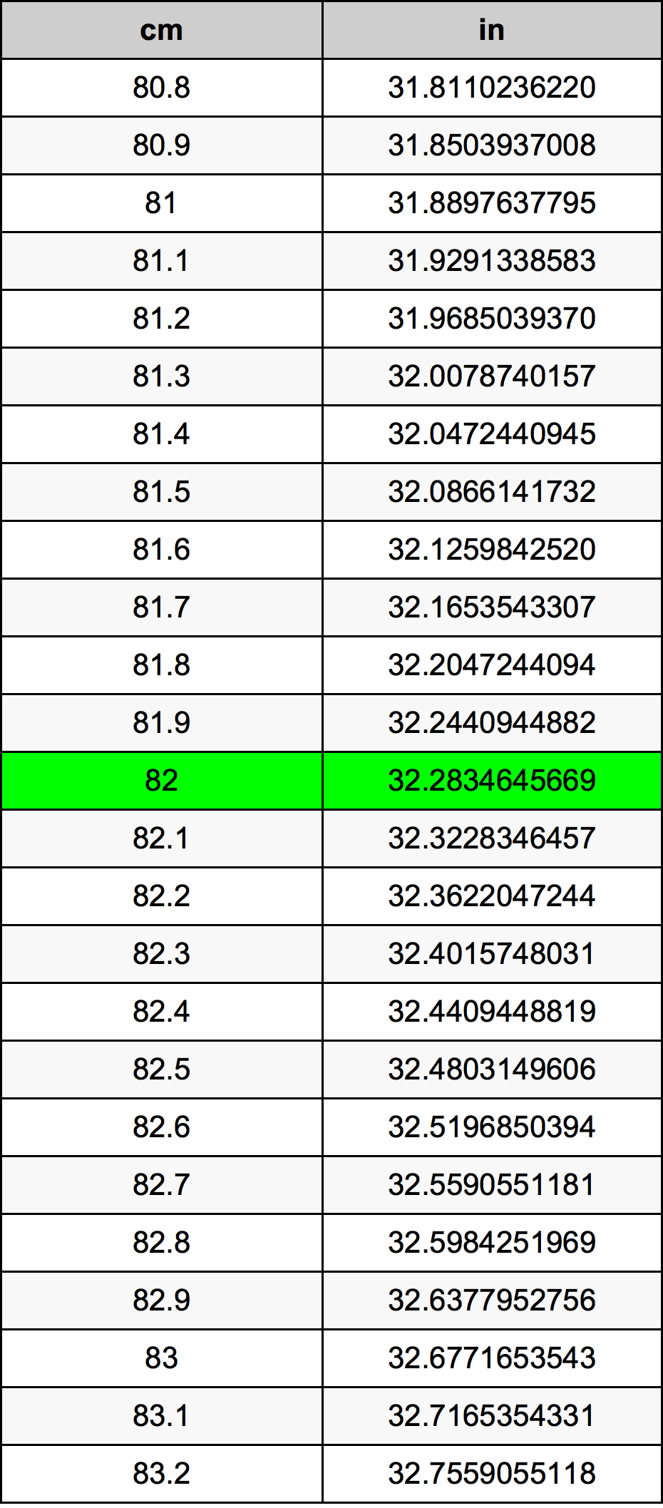 82 Centimetru tabelul de conversie