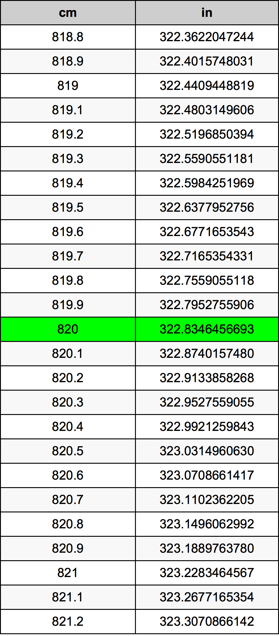 820 ċentimetru konverżjoni tabella