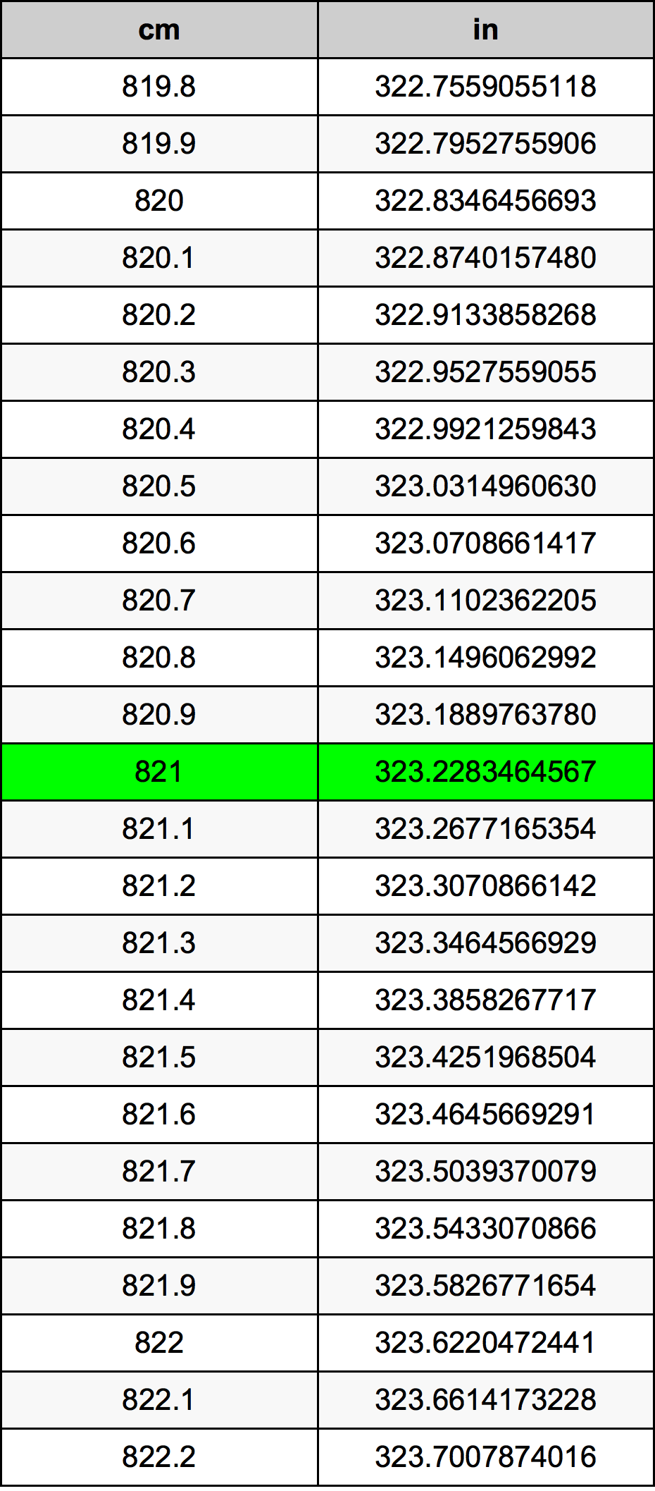 821 Sentimeter konversi tabel
