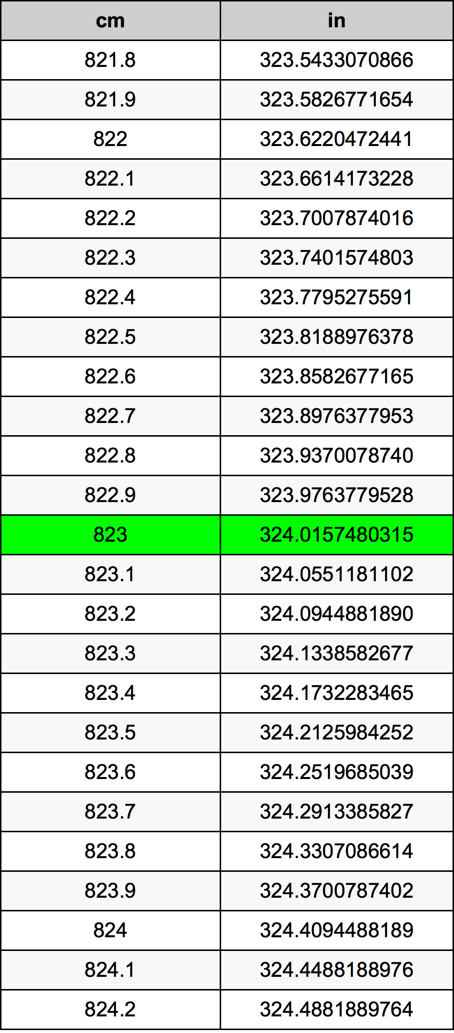 823 Sentimeter konversi tabel