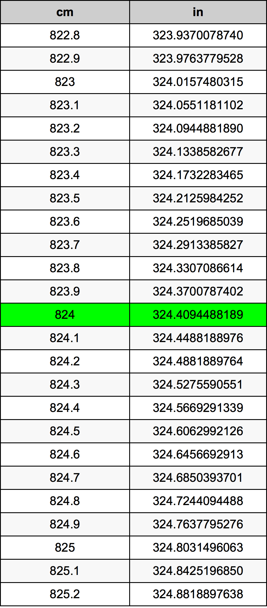 824 Centimetro tabella di conversione