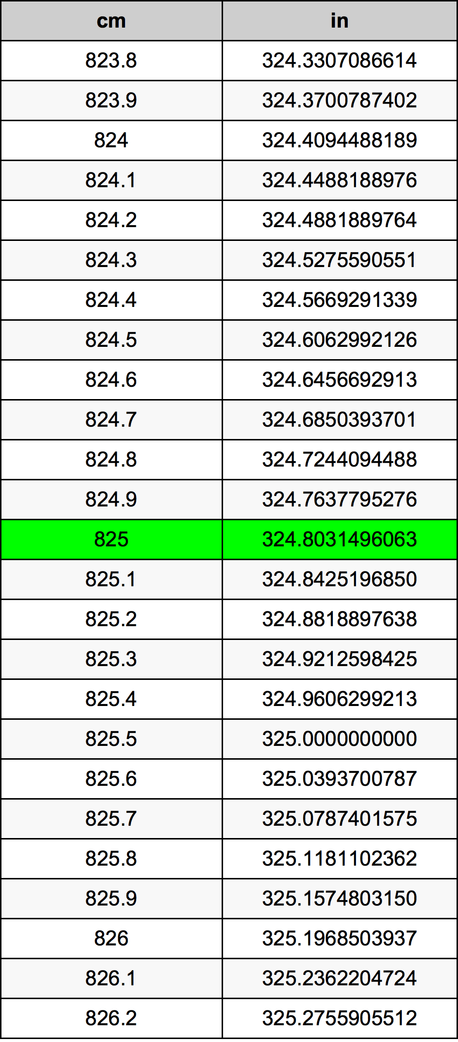 825 ċentimetru konverżjoni tabella