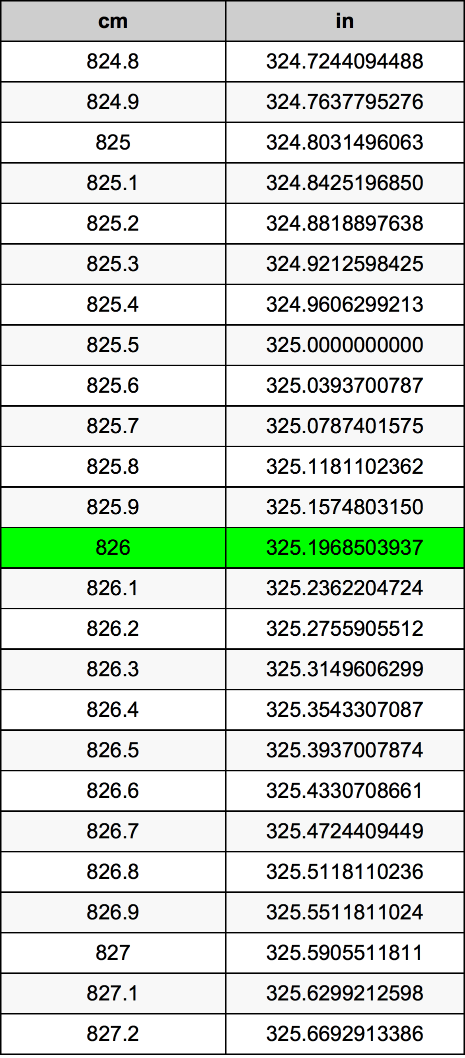 826 ċentimetru konverżjoni tabella