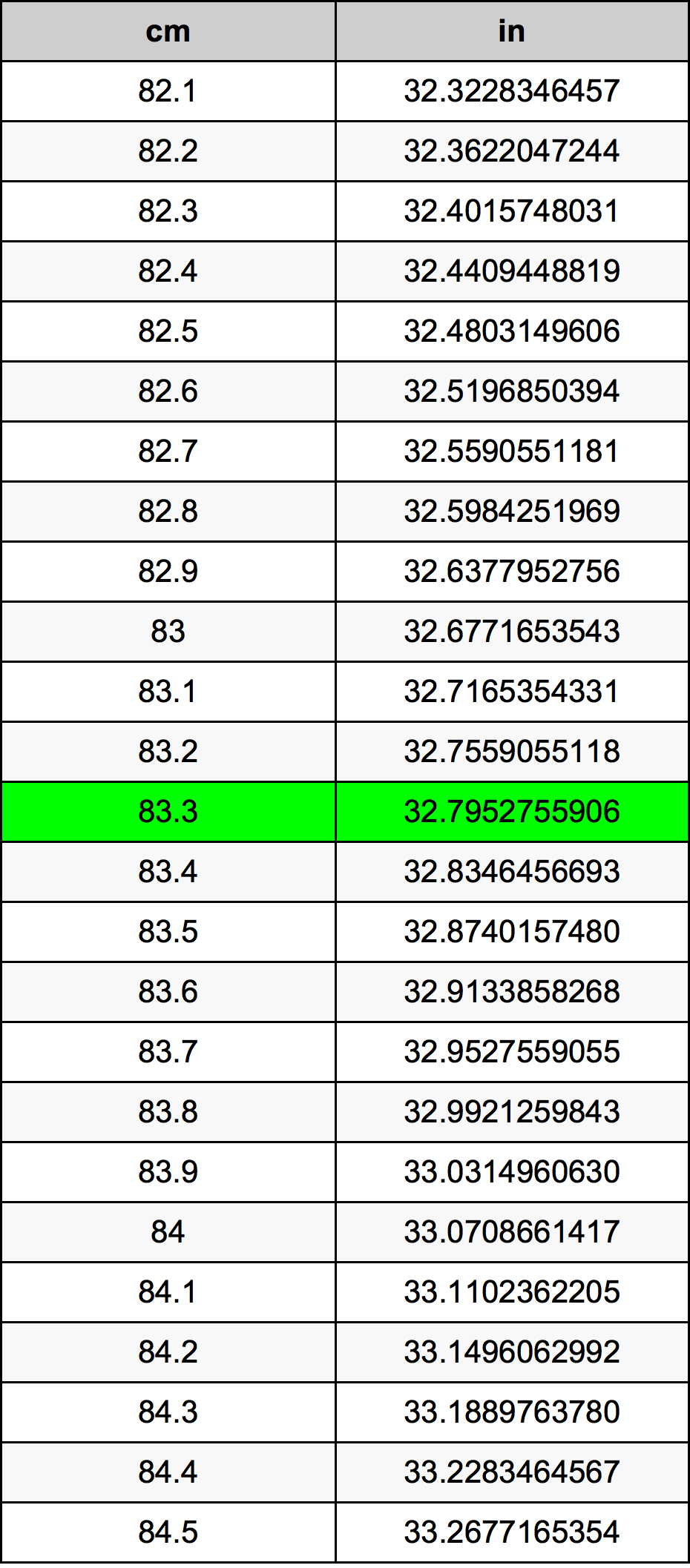 83.3 ċentimetru konverżjoni tabella