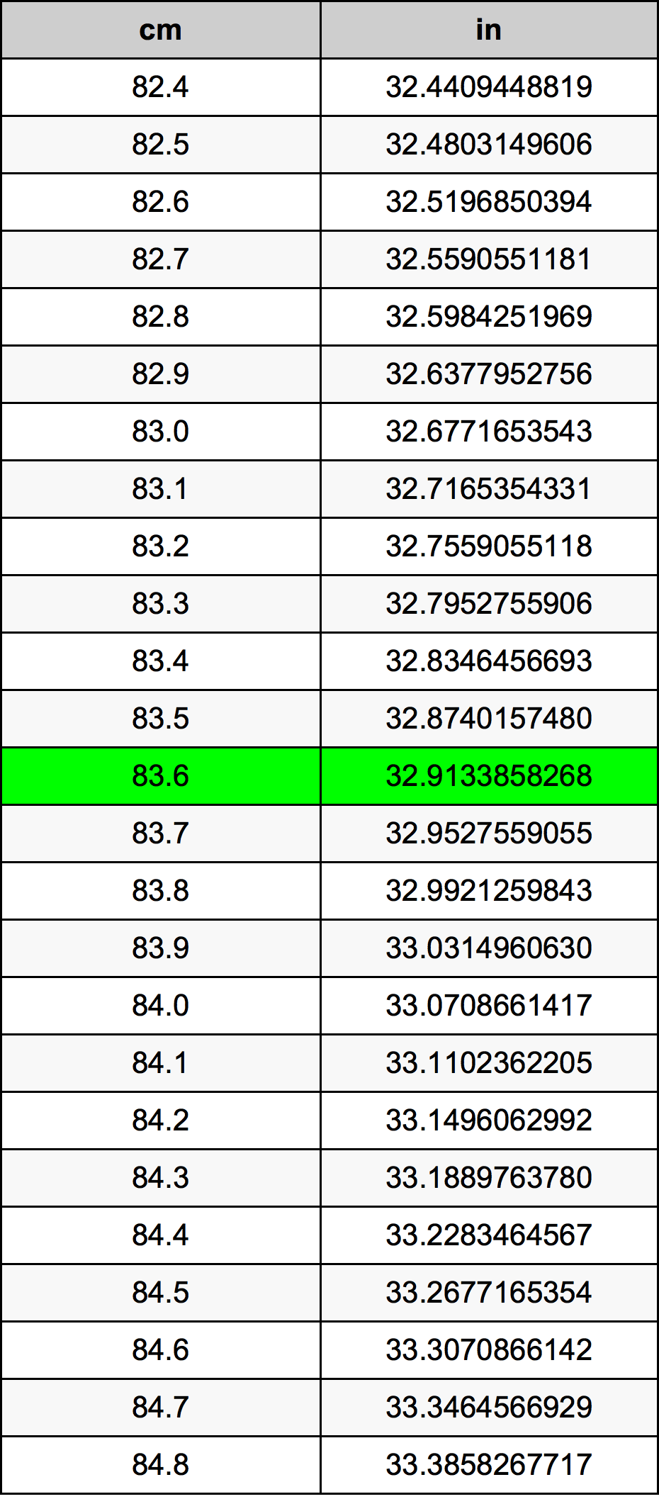 83.6 Sentimeter konversi tabel