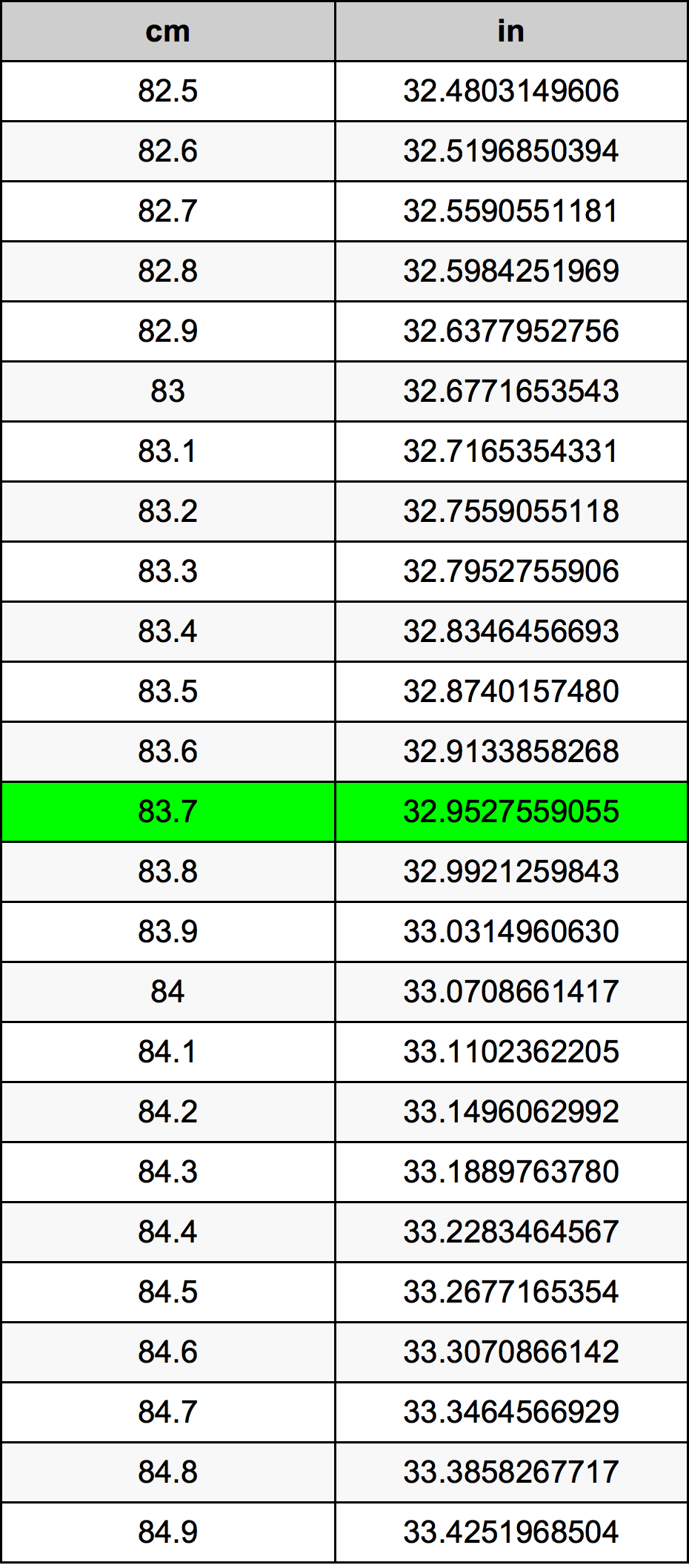 83.7 ċentimetru konverżjoni tabella