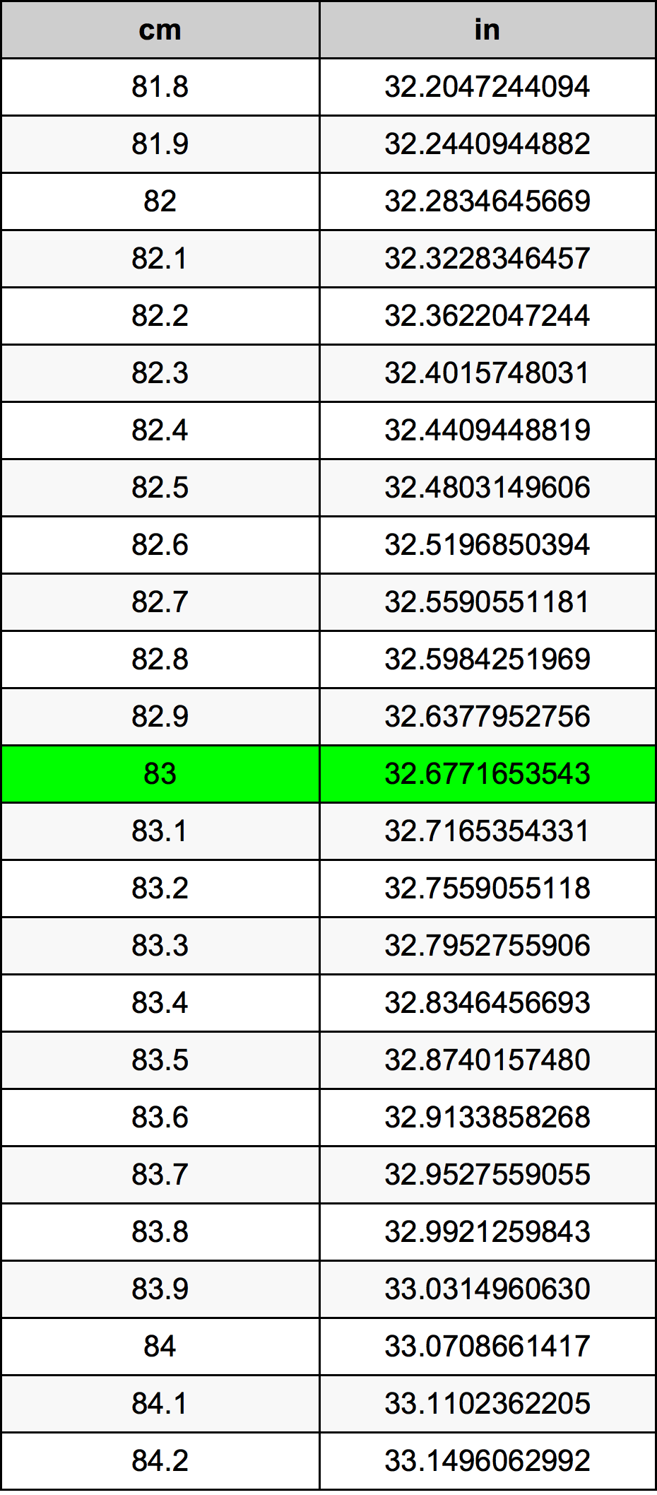 83 Sentimeter konversi tabel