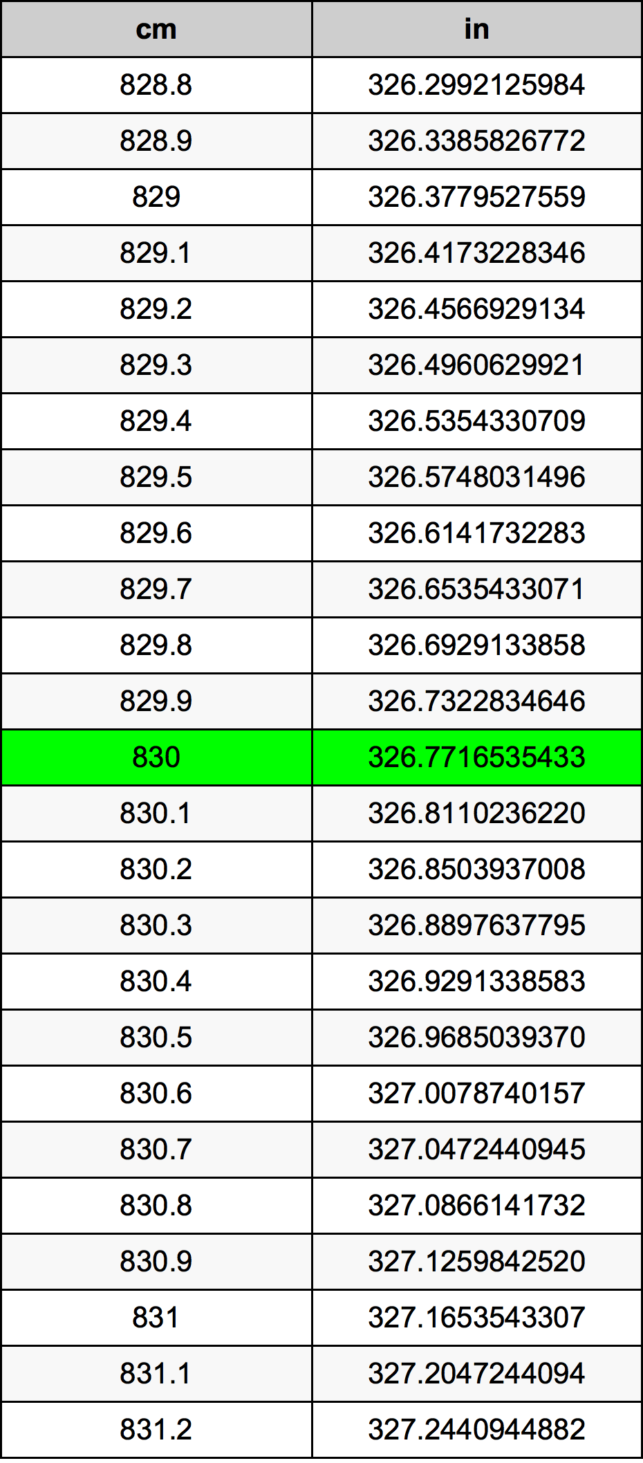 830 Sentimeter konversi tabel