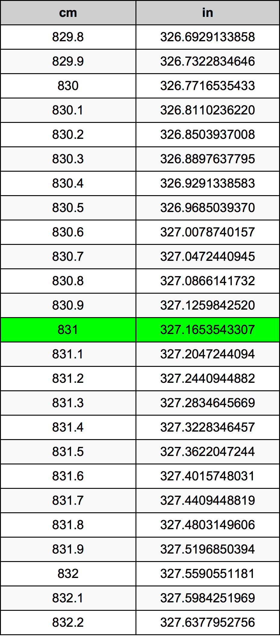 831 Sentimeter konversi tabel