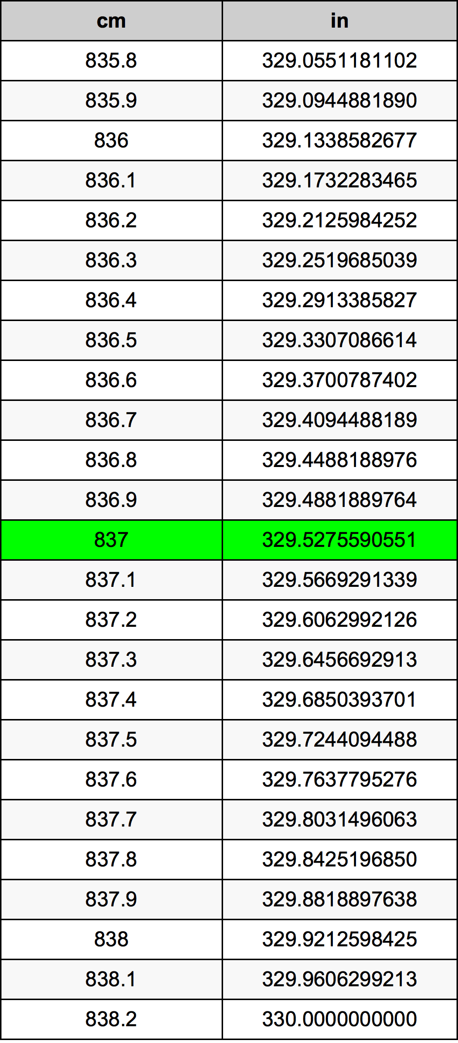 837 Sentimeter konversi tabel