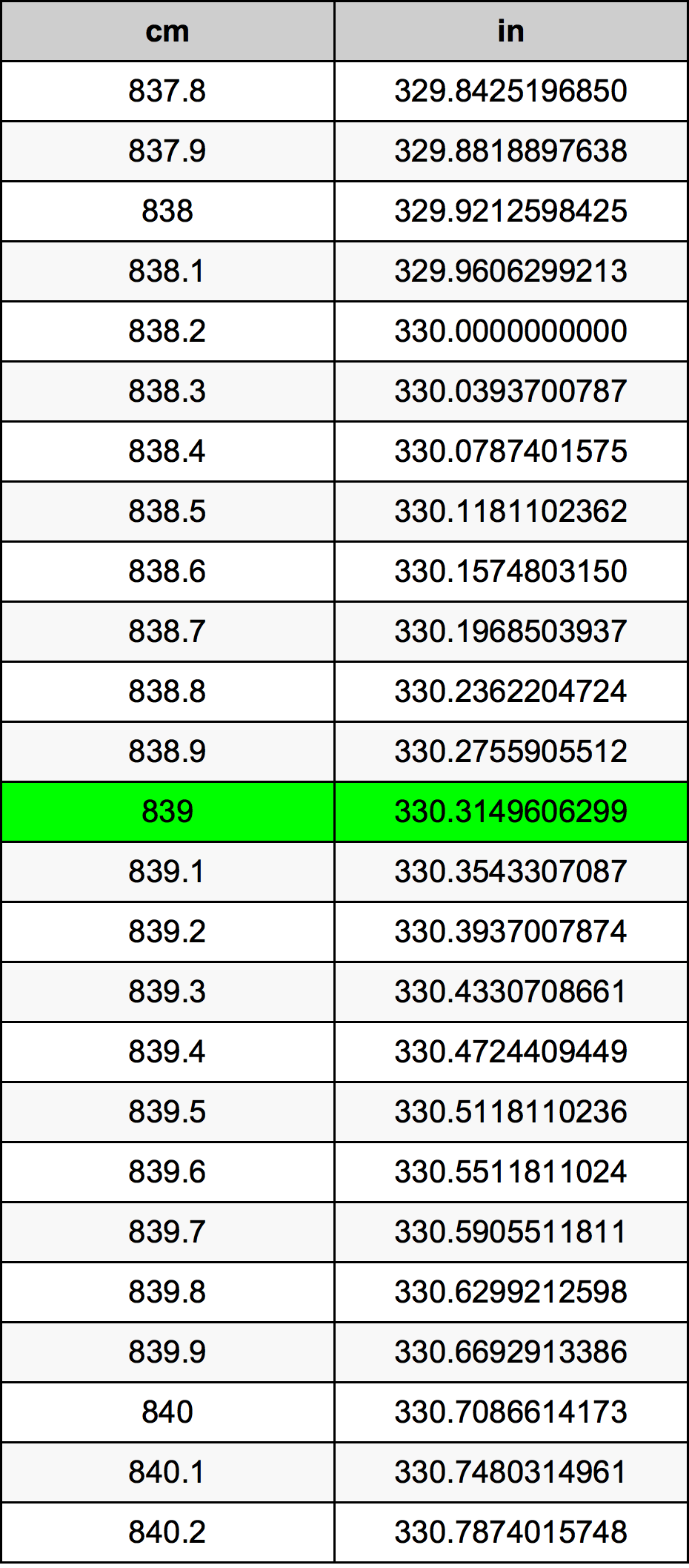 839 Sentimeter konversi tabel