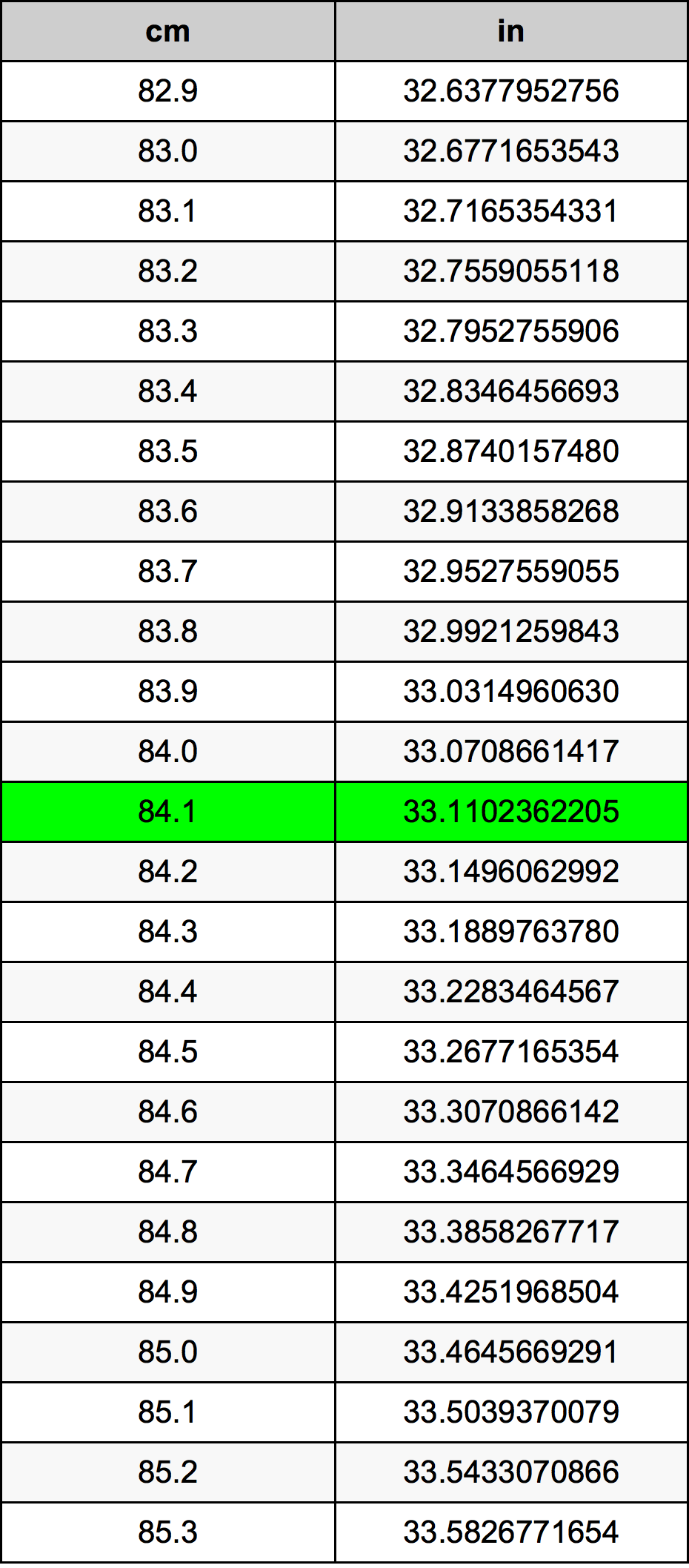 84.1 Sentimeter konversi tabel