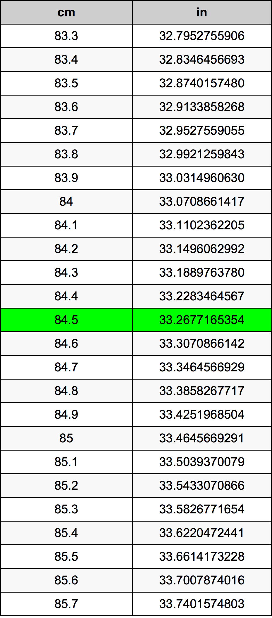 84.5 ċentimetru konverżjoni tabella