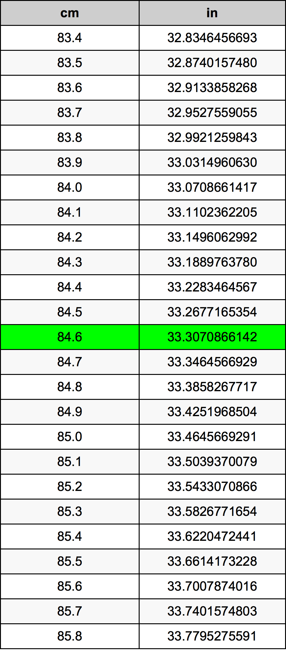 84.6 ċentimetru konverżjoni tabella