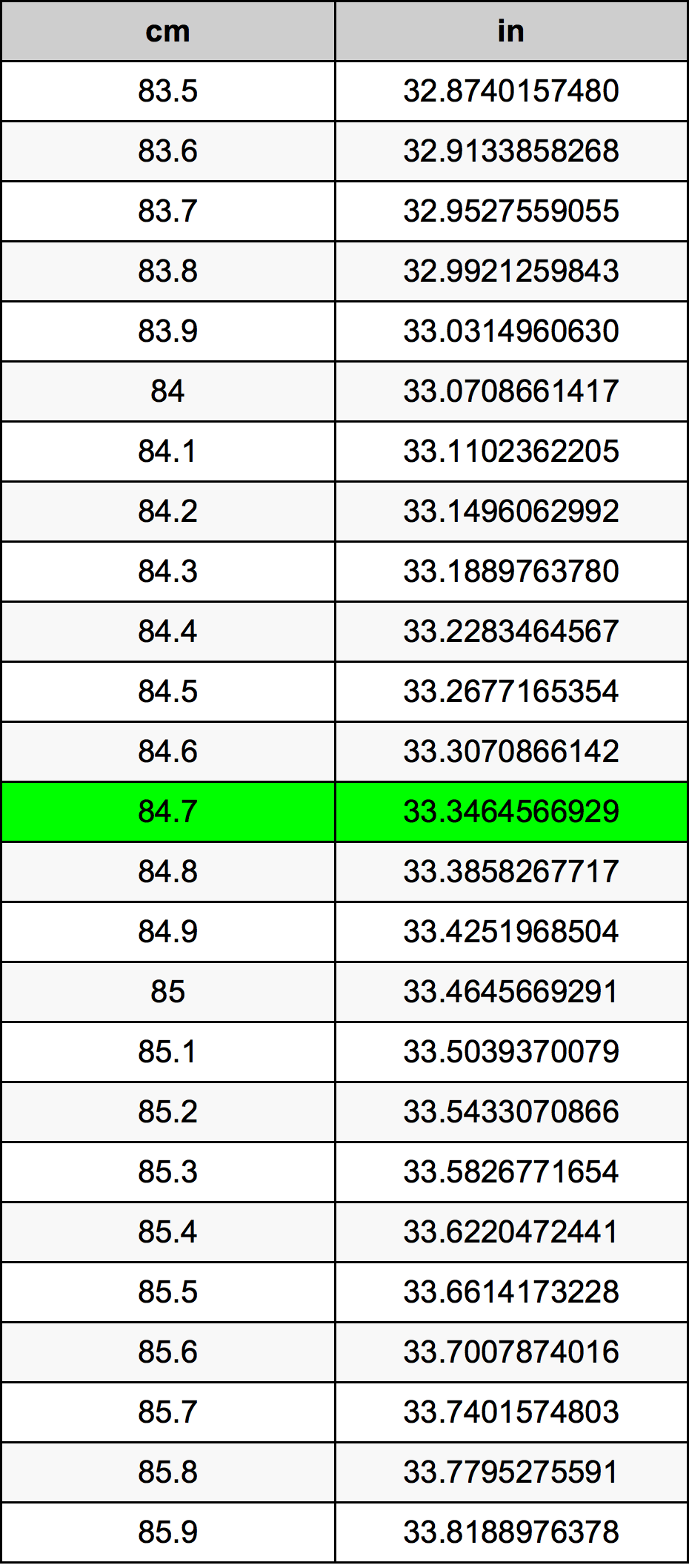 84.7 ċentimetru konverżjoni tabella