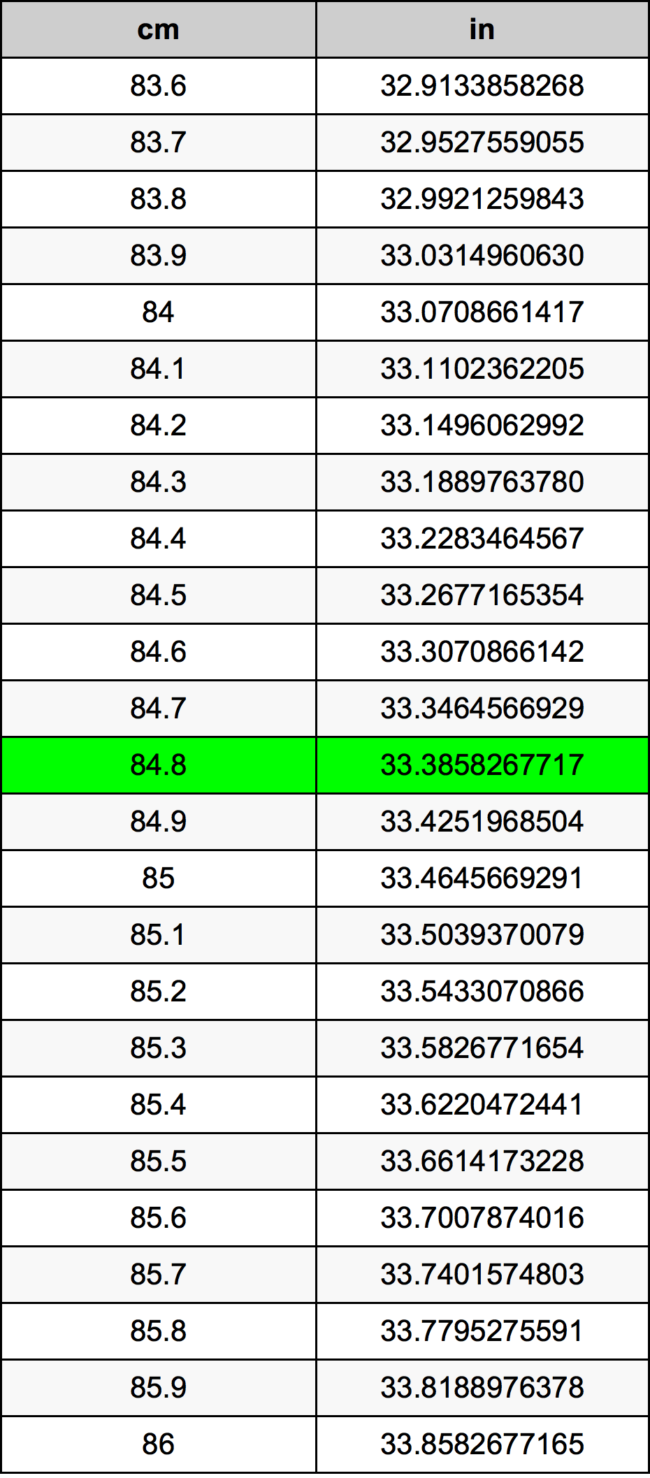 84.8 Centiméter átszámítási táblázat