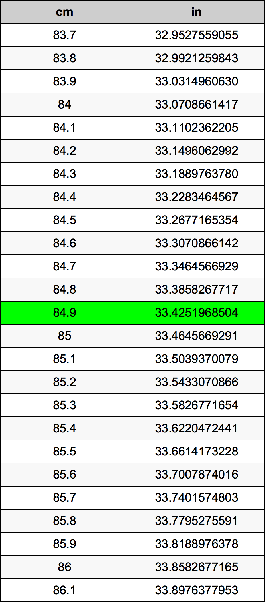 84.9 ċentimetru konverżjoni tabella