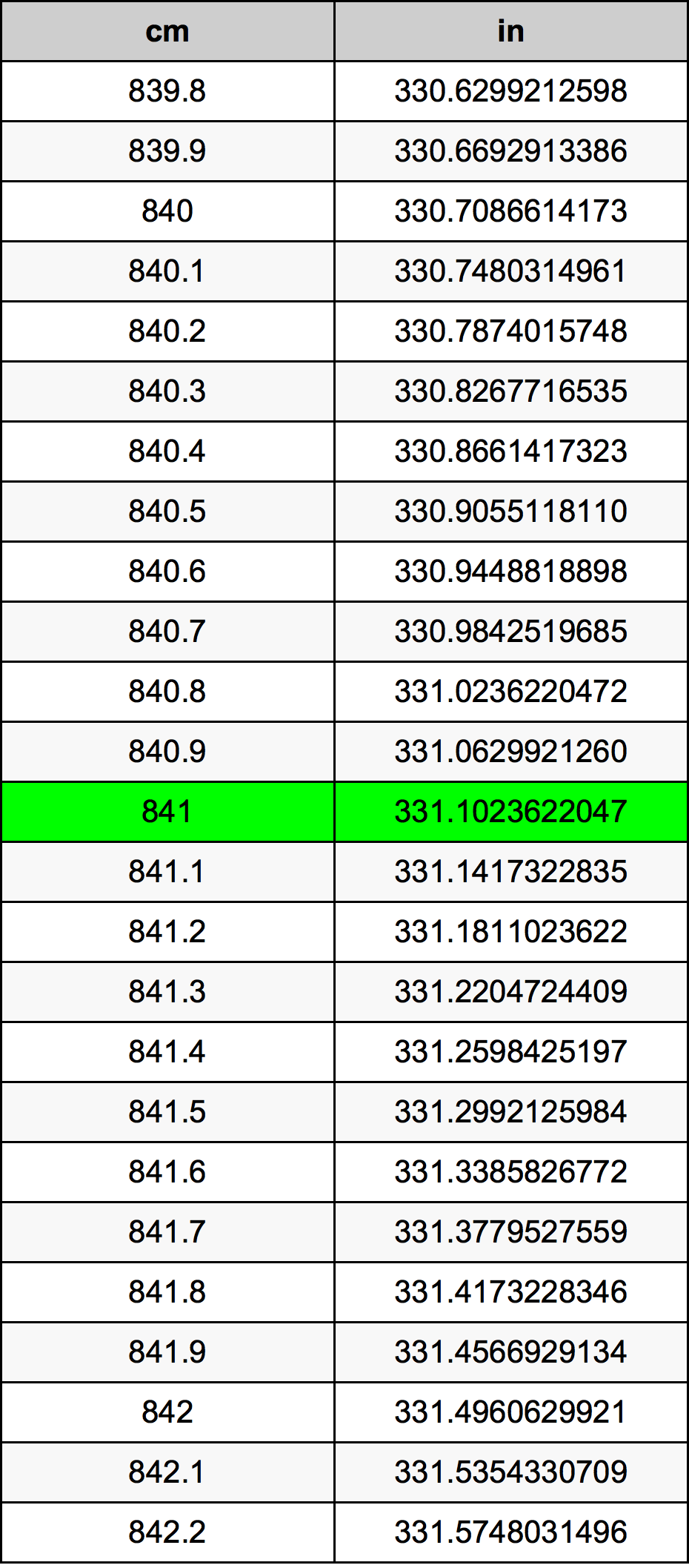 841 сантиметър Таблица за преобразуване