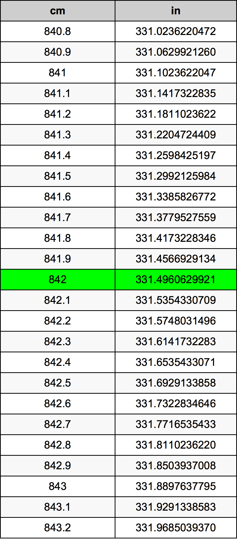 842 ċentimetru konverżjoni tabella