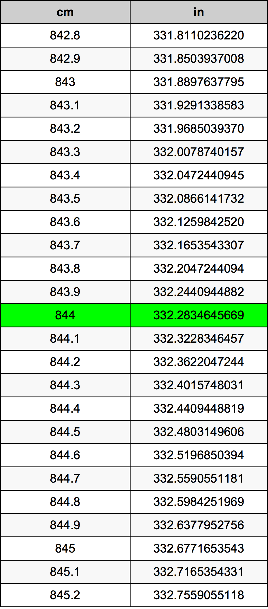 844 ċentimetru konverżjoni tabella