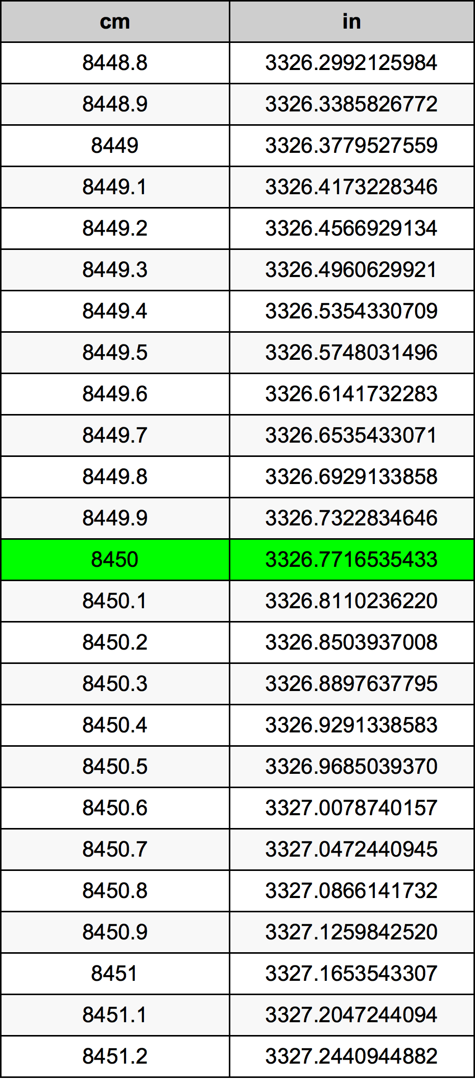 8450 Centiméter átszámítási táblázat