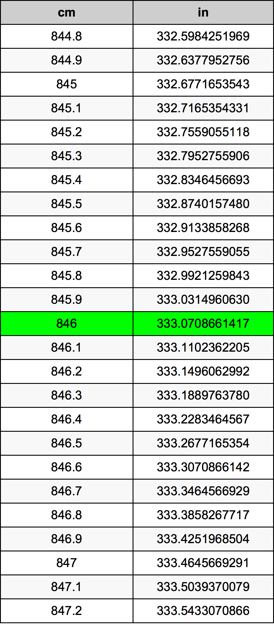 846 Centimeter prevodná tabuľka
