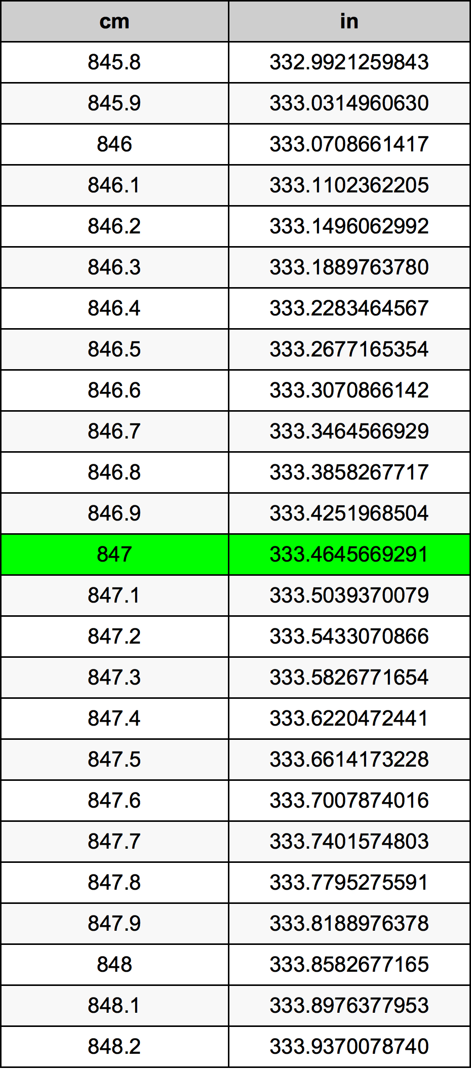 847 Centiméter átszámítási táblázat
