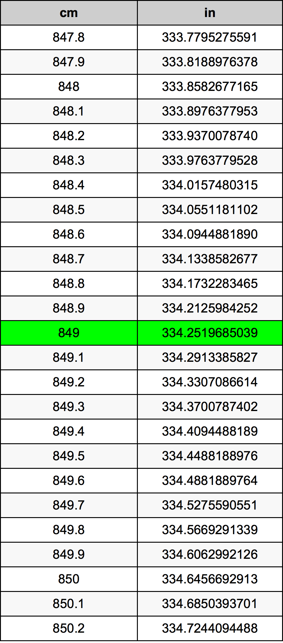 849 Sentimeter konversi tabel