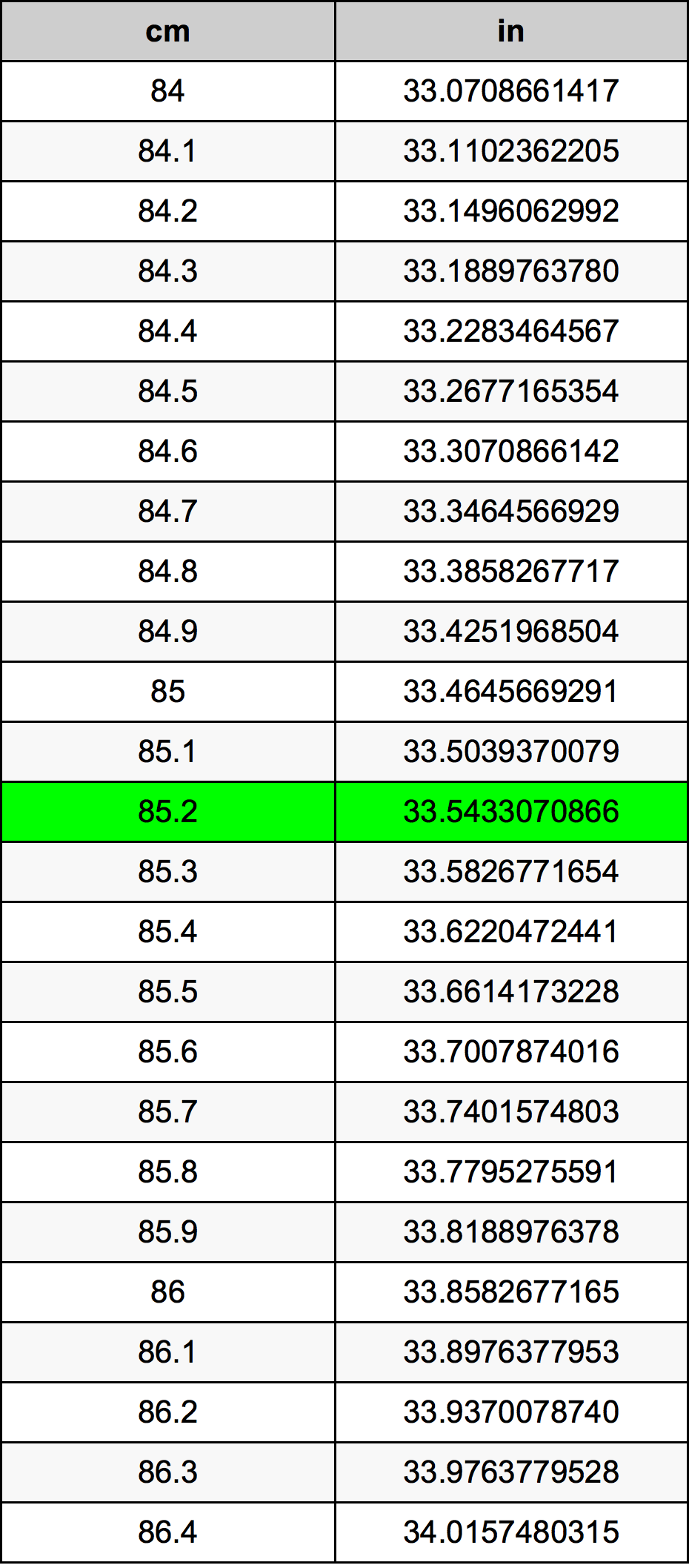85.2 Sentimeter konversi tabel