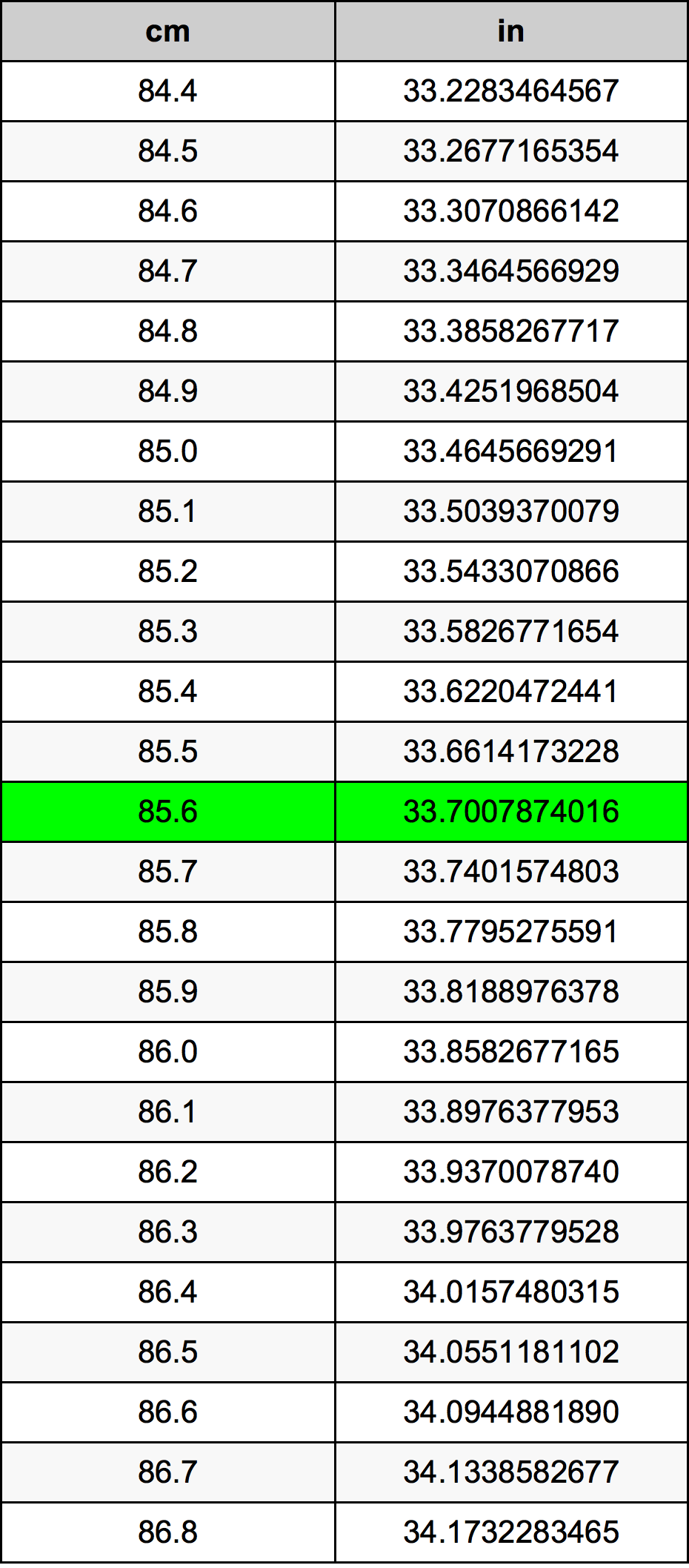 85.6 Sentimeter konversi tabel