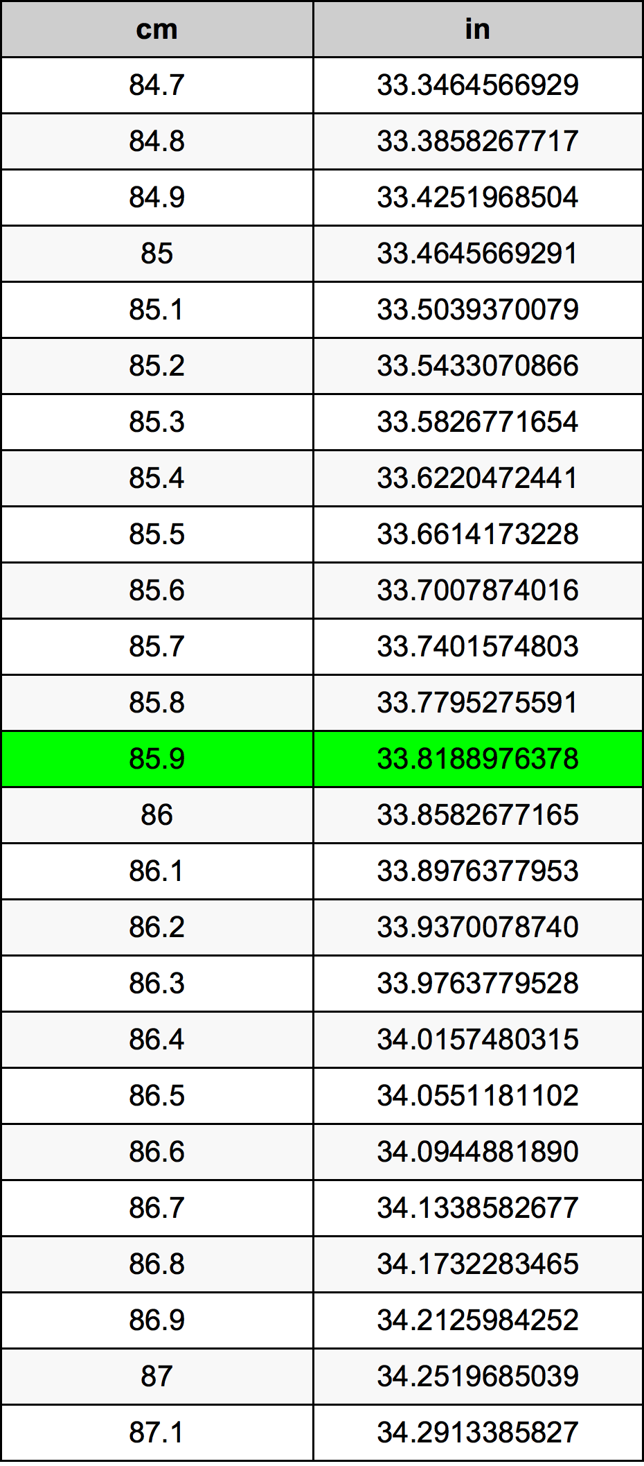 85.9 ċentimetru konverżjoni tabella