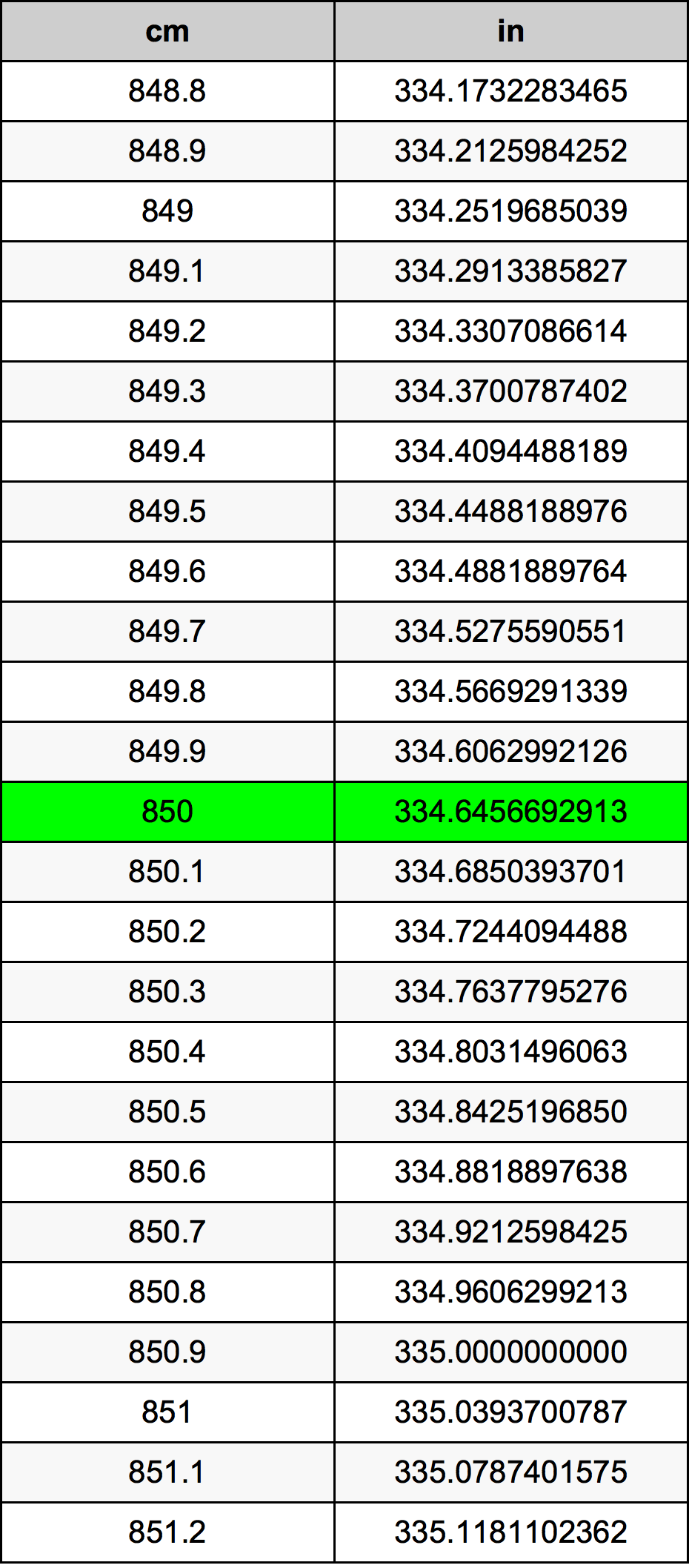 850 Centiméter átszámítási táblázat