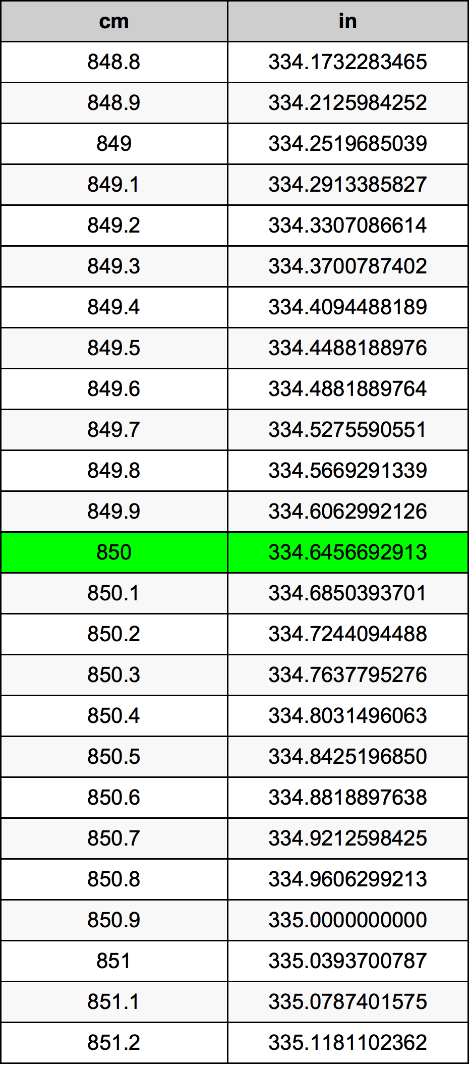 850 Centimeters To Inches Converter 850 Cm To In Converter