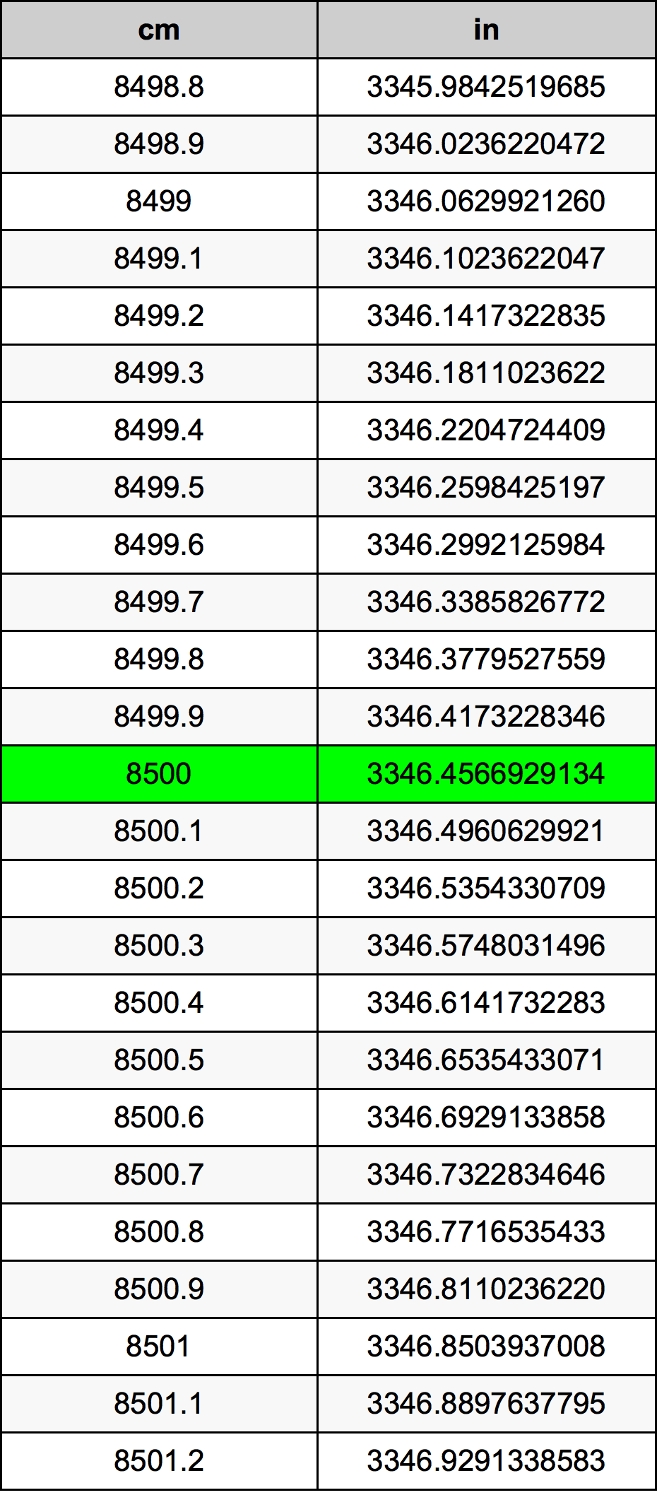 8500 ċentimetru konverżjoni tabella