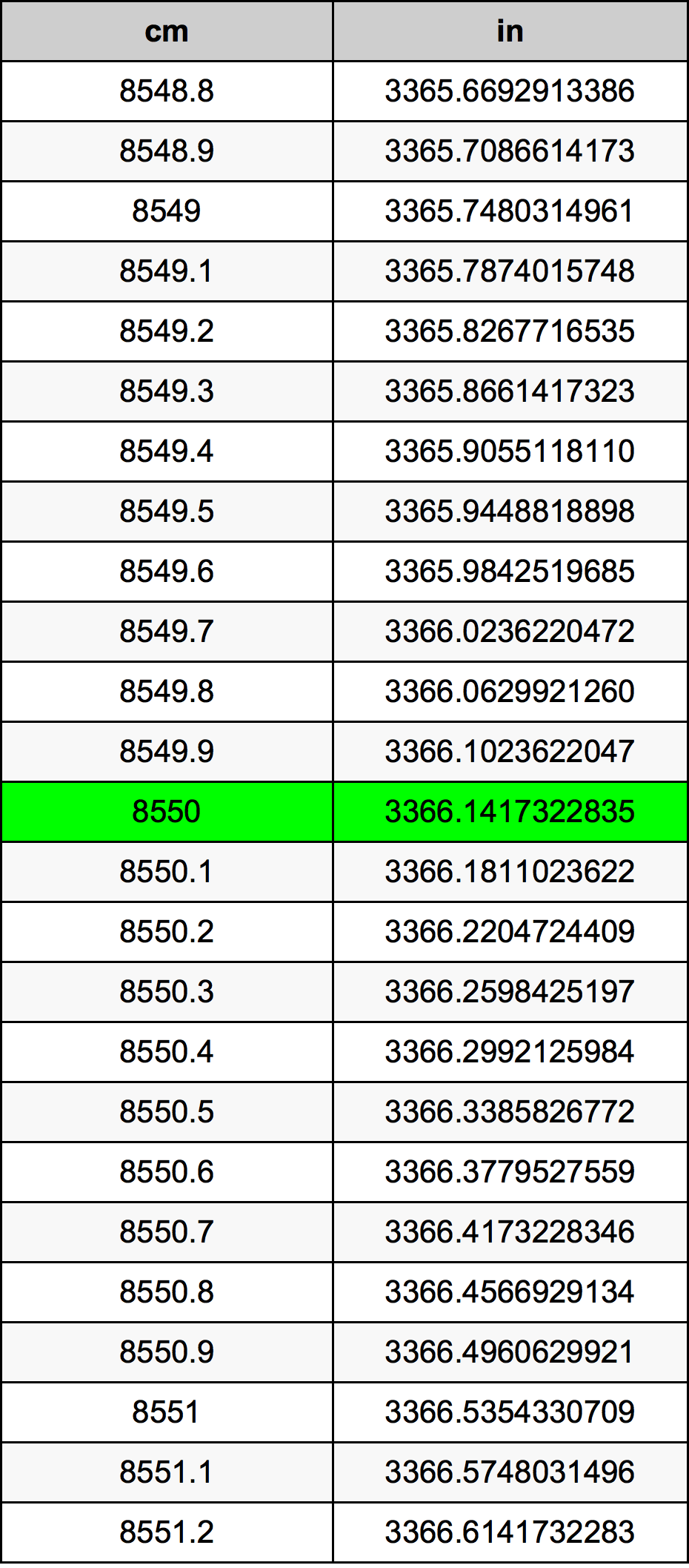 8550 Sentimeter konversi tabel