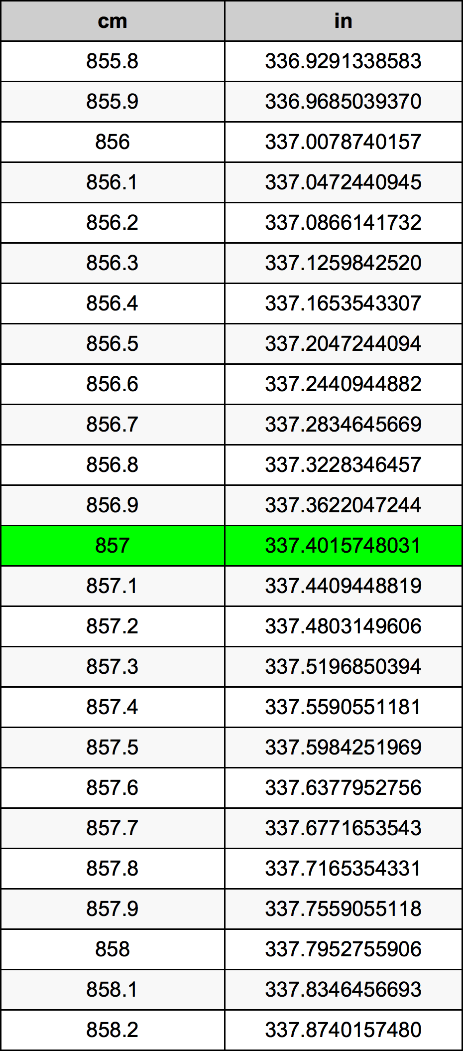 857 ċentimetru konverżjoni tabella
