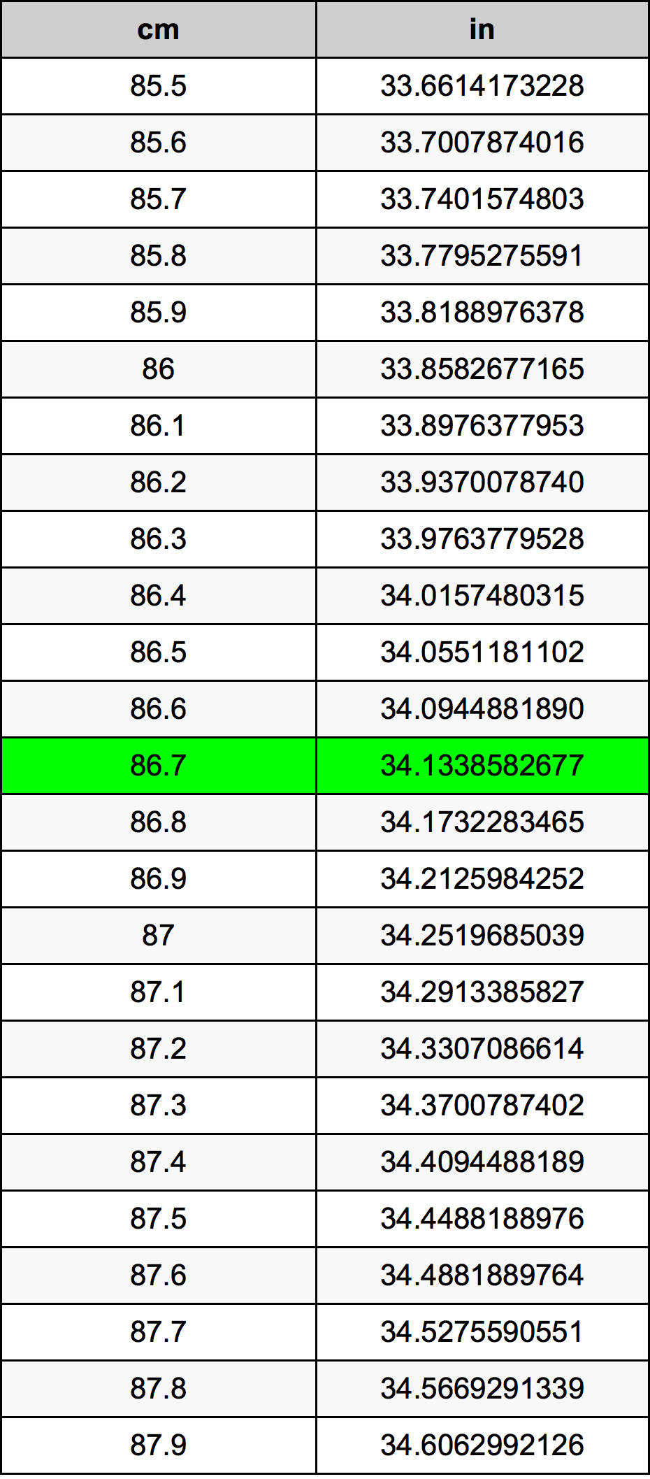 86.7 Sentimeter konversi tabel