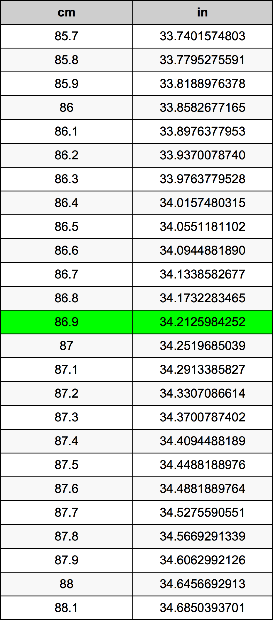 86.9 Sentimeter konversi tabel