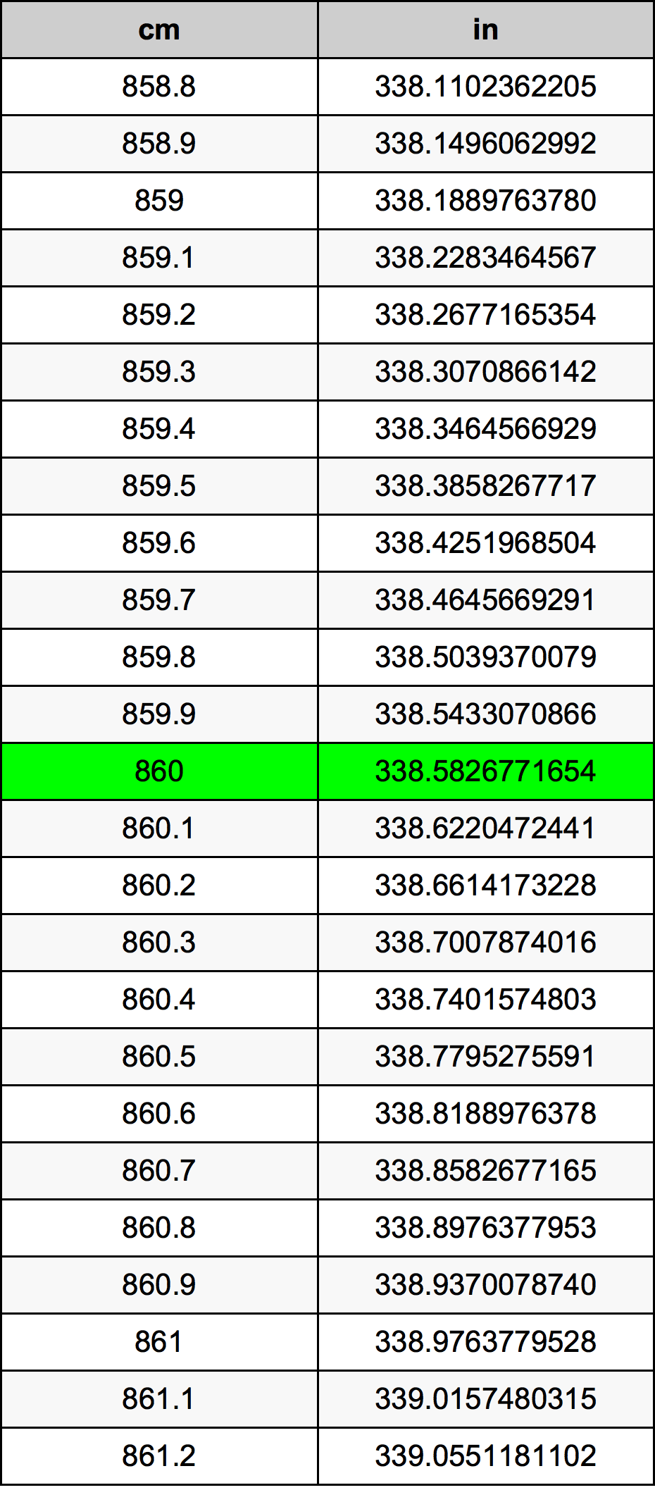 860 ċentimetru konverżjoni tabella