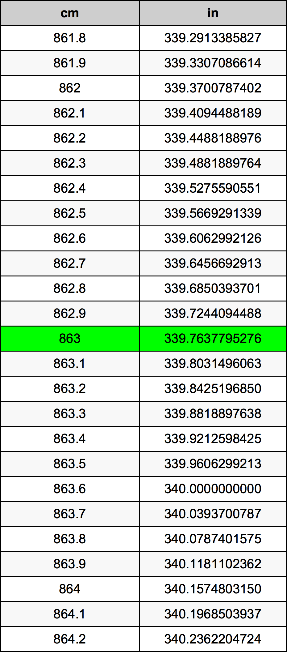 863 Sentimeter konversi tabel