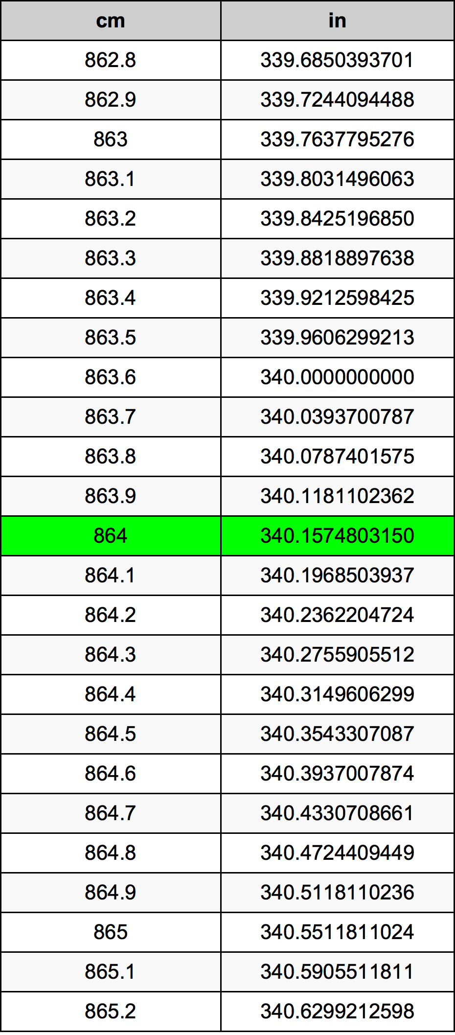 864 Centimetru tabelul de conversie