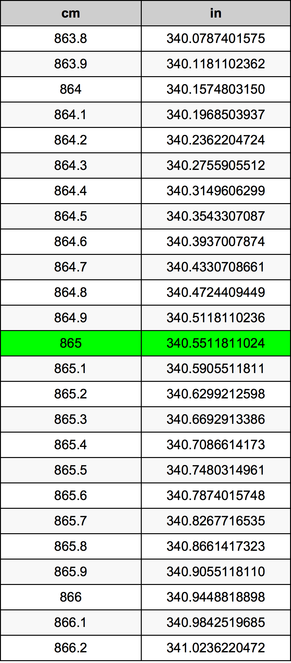 865 Sentimeter konversi tabel