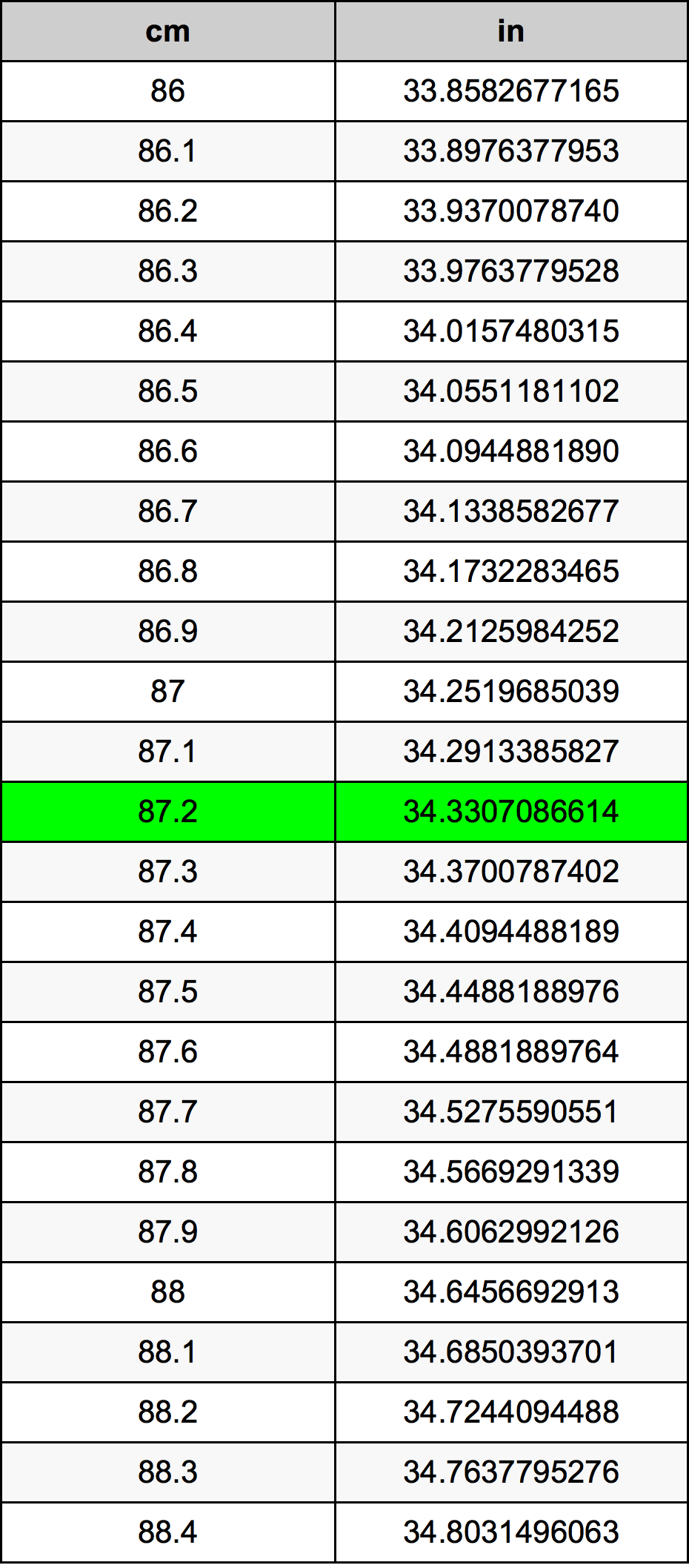 87.2 Sentimeter konversi tabel
