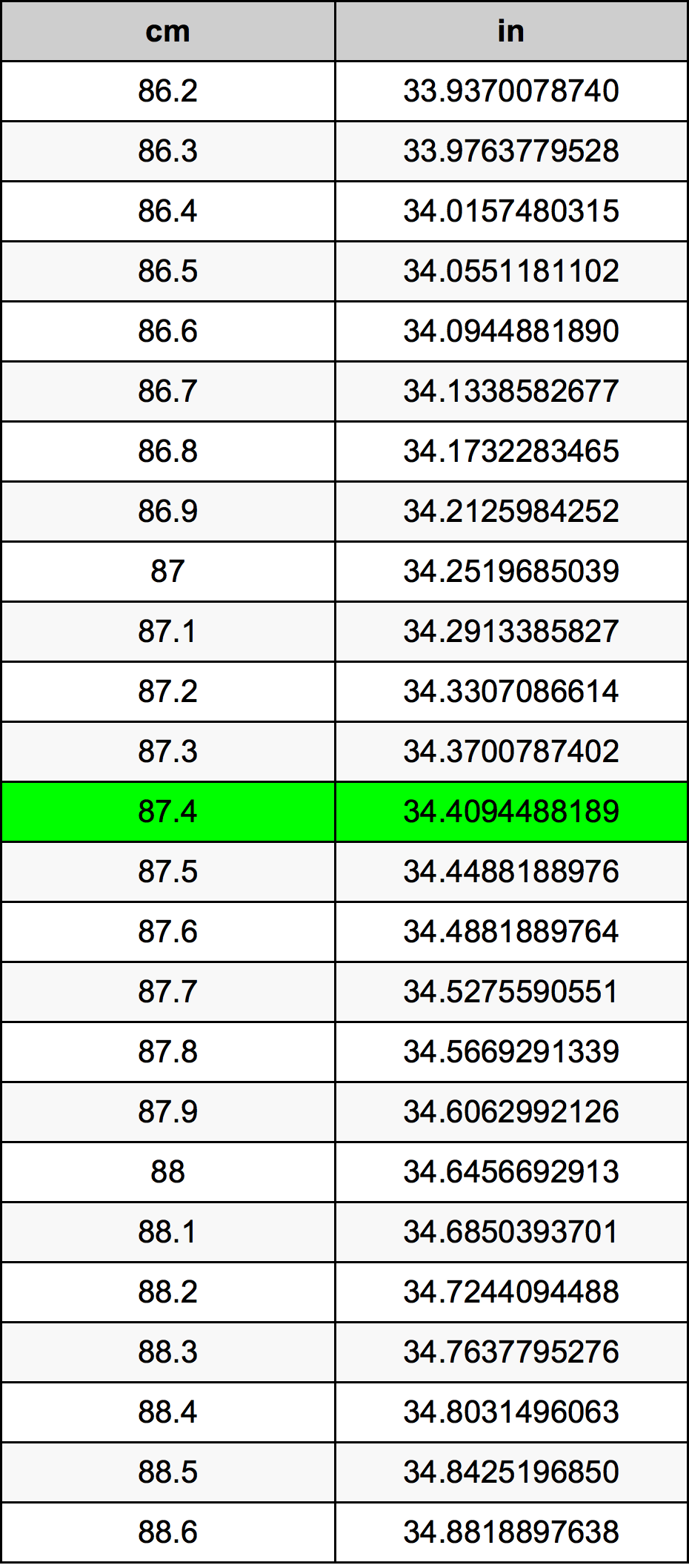 87.4 Sentimeter konversi tabel
