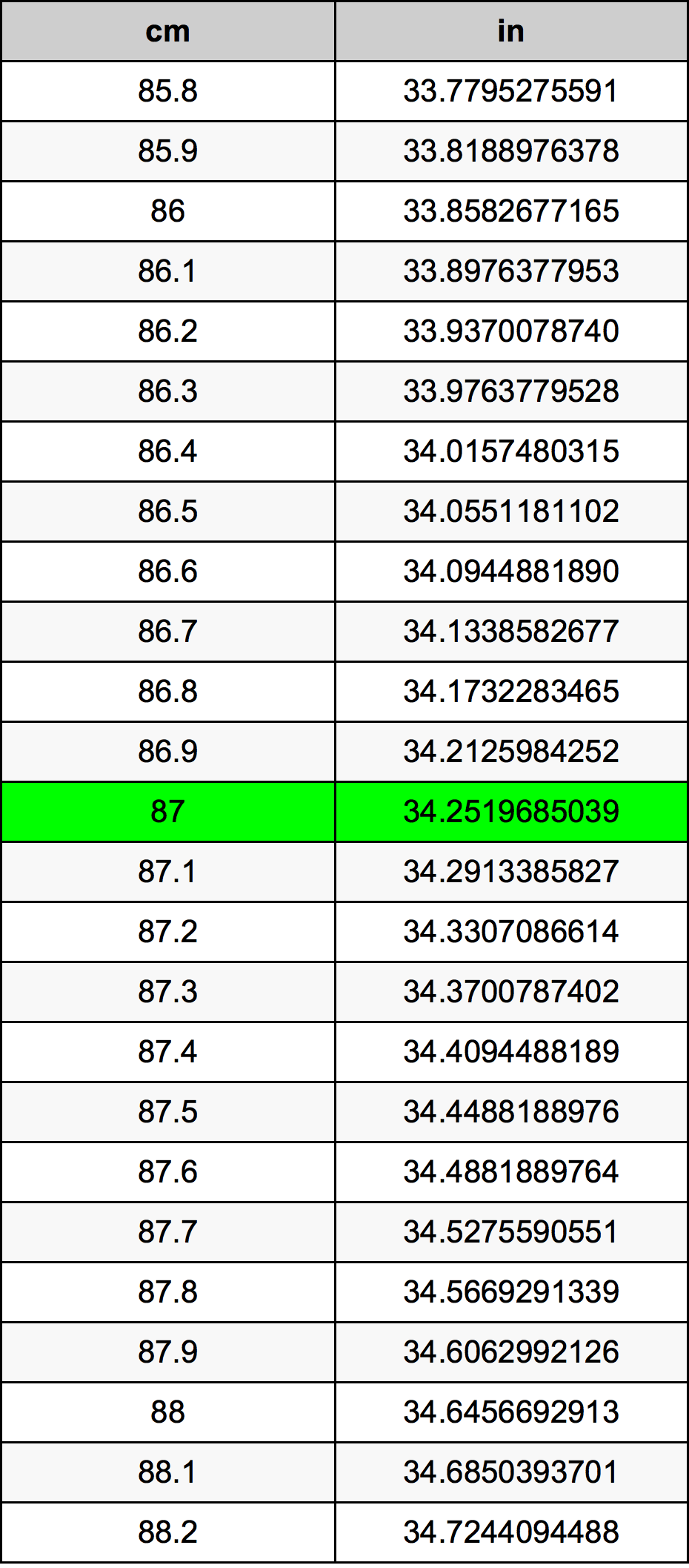 87 cm in inch