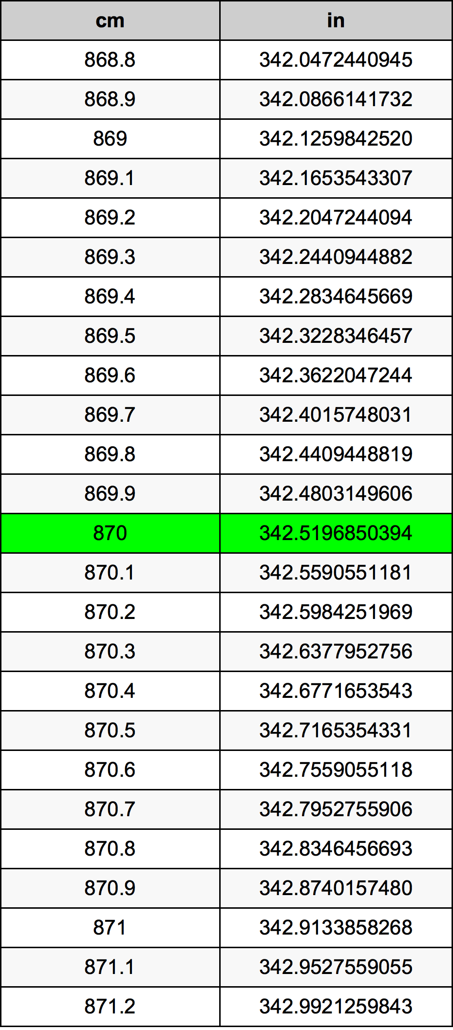 870 ċentimetru konverżjoni tabella